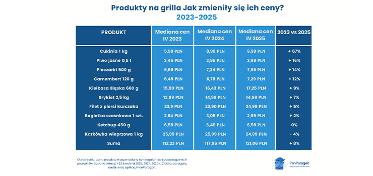 Majówkowy grill pod lupą. Ile zapłacimy w tym roku? Ceny cukinii i karkówki zaskakują! 