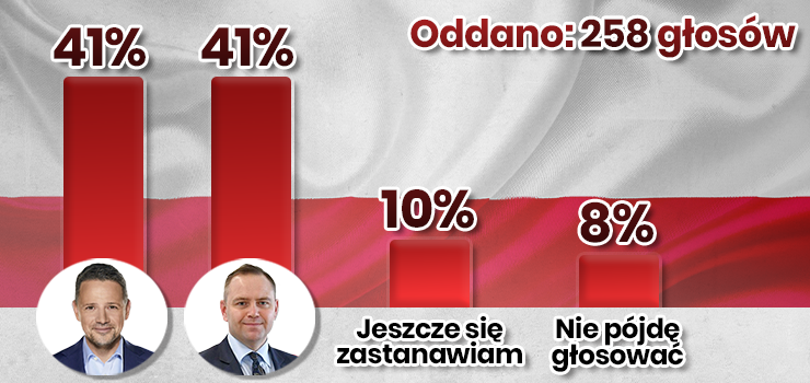 Trzaskowski stracił przewagę nad Nawrockim? Kandydatów dzielą tylko dwa głosy [wyniki ankiety INFO]