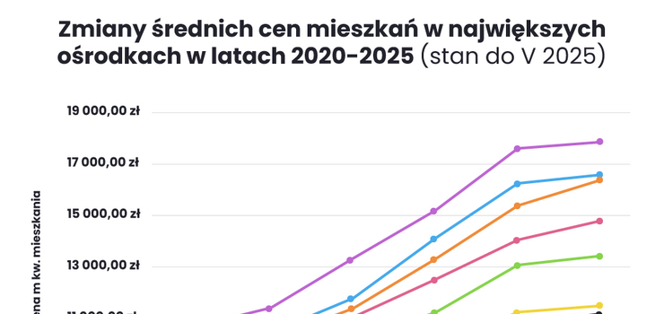 Aż 77% w 5 lat. Mieszkania w Trójmieście drożeją prawie najszybciej w Polsce