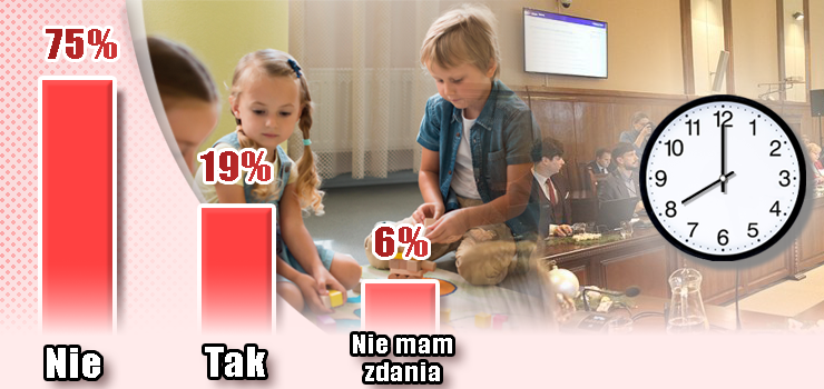 Przedszkola powinny być otwarte do godz. 20.00? 75 proc. głosujących była na nie