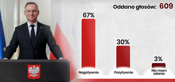 Tak w ankiecie czytelnicy ocenili 10 lat prezydentury Andrzeja Dudy