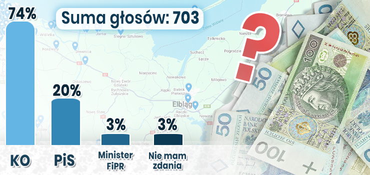 Afera wokół KPO. Za podział środków odpowiada Koalicja Obywatelska? [wyniki ankiety INFO]