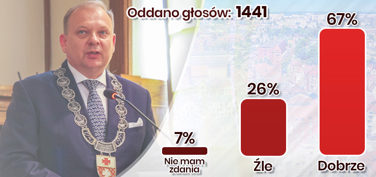 Nasi czytelnicy ocenili pracę Prezydenta Elbląga Michała Missana. Aż 67 proc. uważa, iż jest dobrze