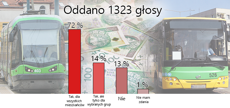 Elblążanie chcą darmowej komunikacji? 72 proc. jest na "tak" [wyniki ankiety]