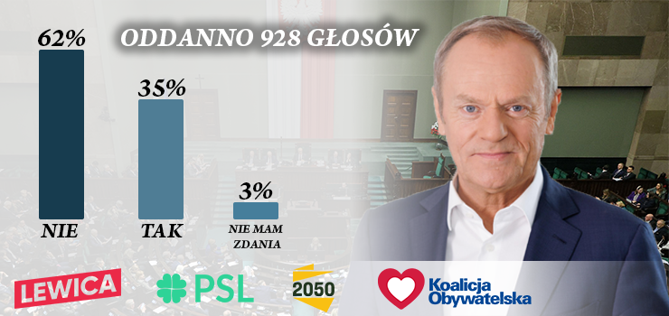 Dwa lata rządu Donalda Tuska. Elblążanie wystawili swoją ocenę [wyniki ankiety INFO]