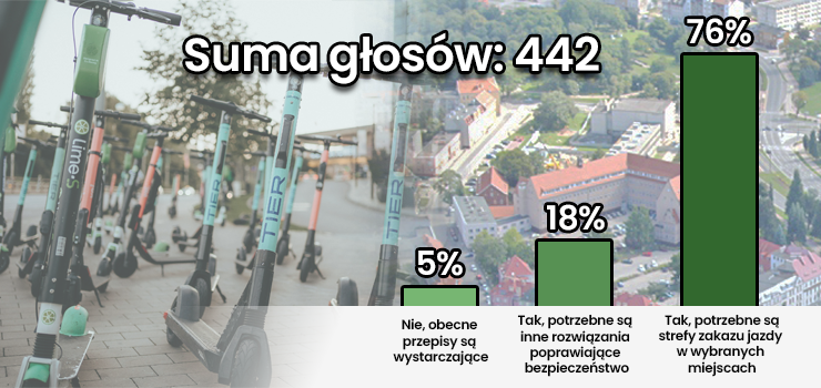 Elblążanie za ograniczeniami dla hulajnóg elektrycznych. Wyniki ankiety INFO!