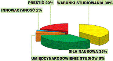 PWSZ na sidmym miejscu w rankingu Perspektyw i Rzepy