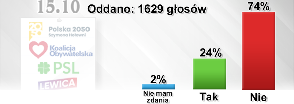 Nowy rzd nie speni oczekiwa wikszoci naszych czytelnikw?