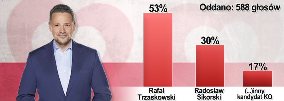 Rafa Trzaskowski czy Radosaw Sikorski. Elblanie wskazali swojego faworyta 