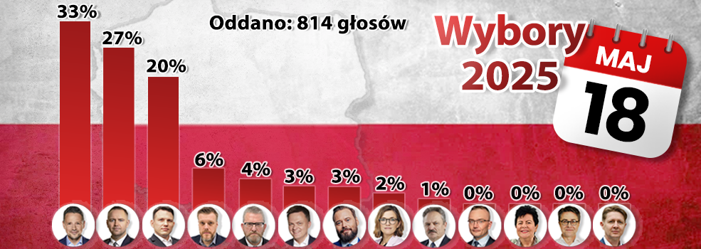 Trzaskowski ponownie liderem, Mentzen dopiero za Nawrockim. Wyniki ankiety INFO!