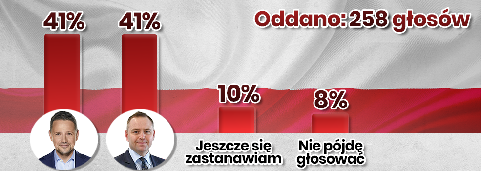 Trzaskowski straci przewag nad Nawrockim? [wyniki ankiety INFO]