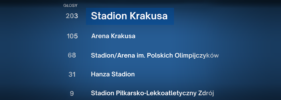 Poznaliśmy zwycięską nazwę stadionu