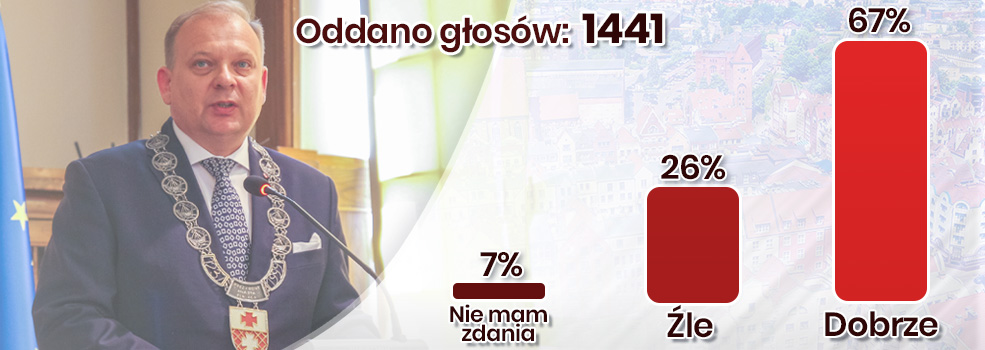 Nasi czytelnicy ocenili prac Prezydenta Missana. 67 proc. uwaa, e jest dobrze
