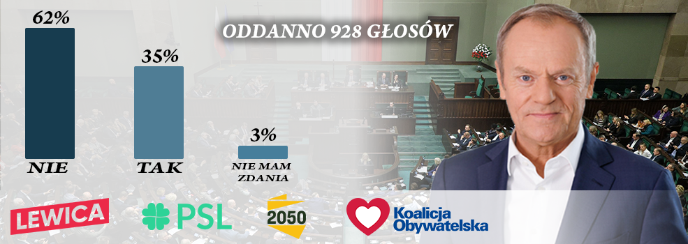 Dwa lata rzdu Tuska. Elblanie wystawili swoj ocen [wyniki ankiety INFO]