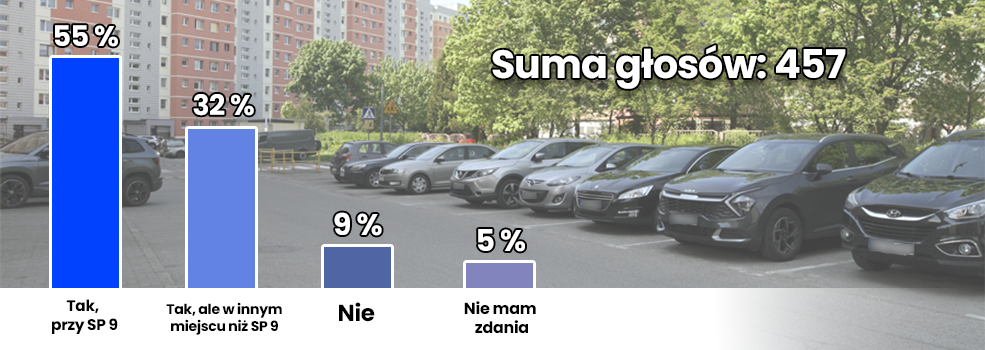Ponad po�owa g�osuj�cych popar�a pomys�, aby na Zawadzie powsta� parking