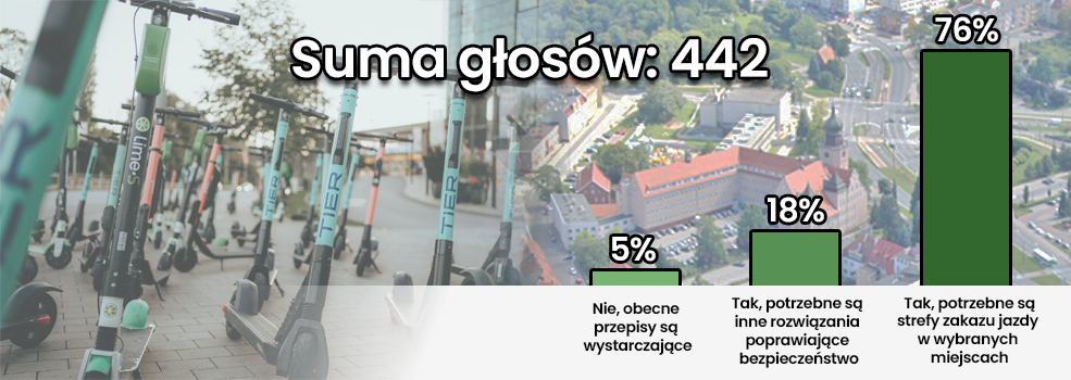 Elbl��anie za ograniczeniami dla hulajn�g elektrycznych. Wyniki ankiety INFO!