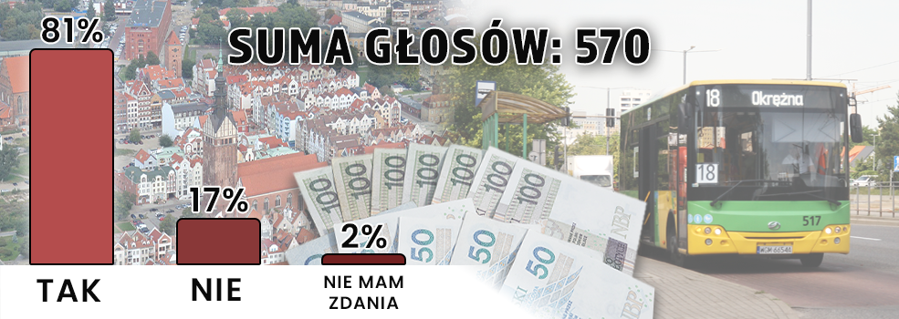 Darmowa komunikacja miejska w Elbl�gu? 81 proc. jest na „tak” [ankieta INFO]